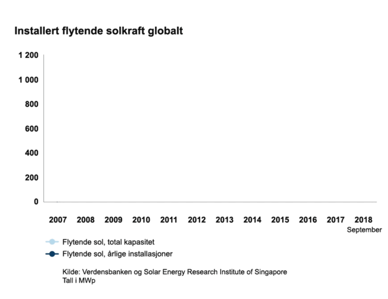 Graf over installert flytende solkraft
