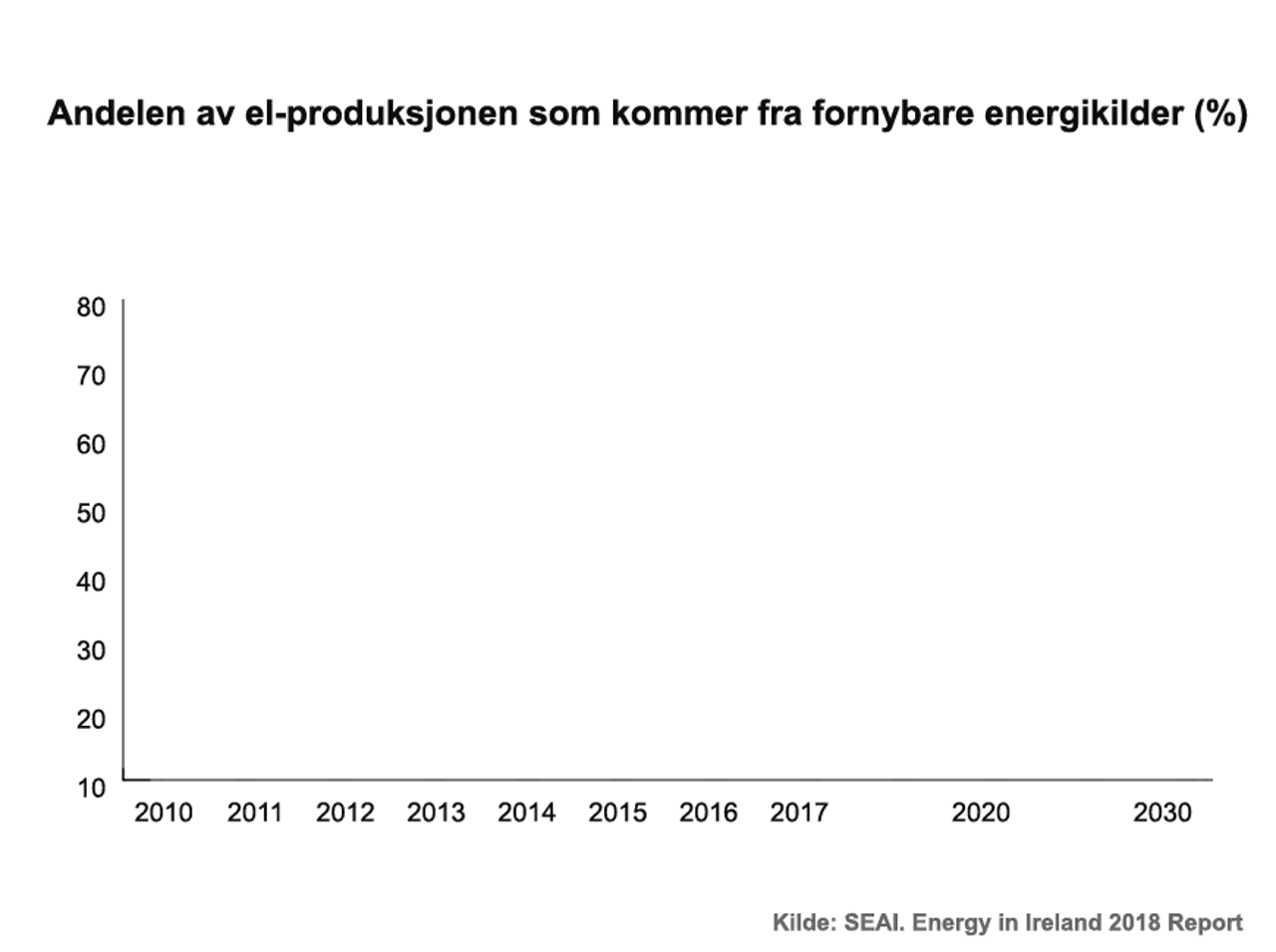 Fornybarandel i el-produksjon i Irland