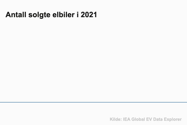 Elektriske bilder solgt i 2021