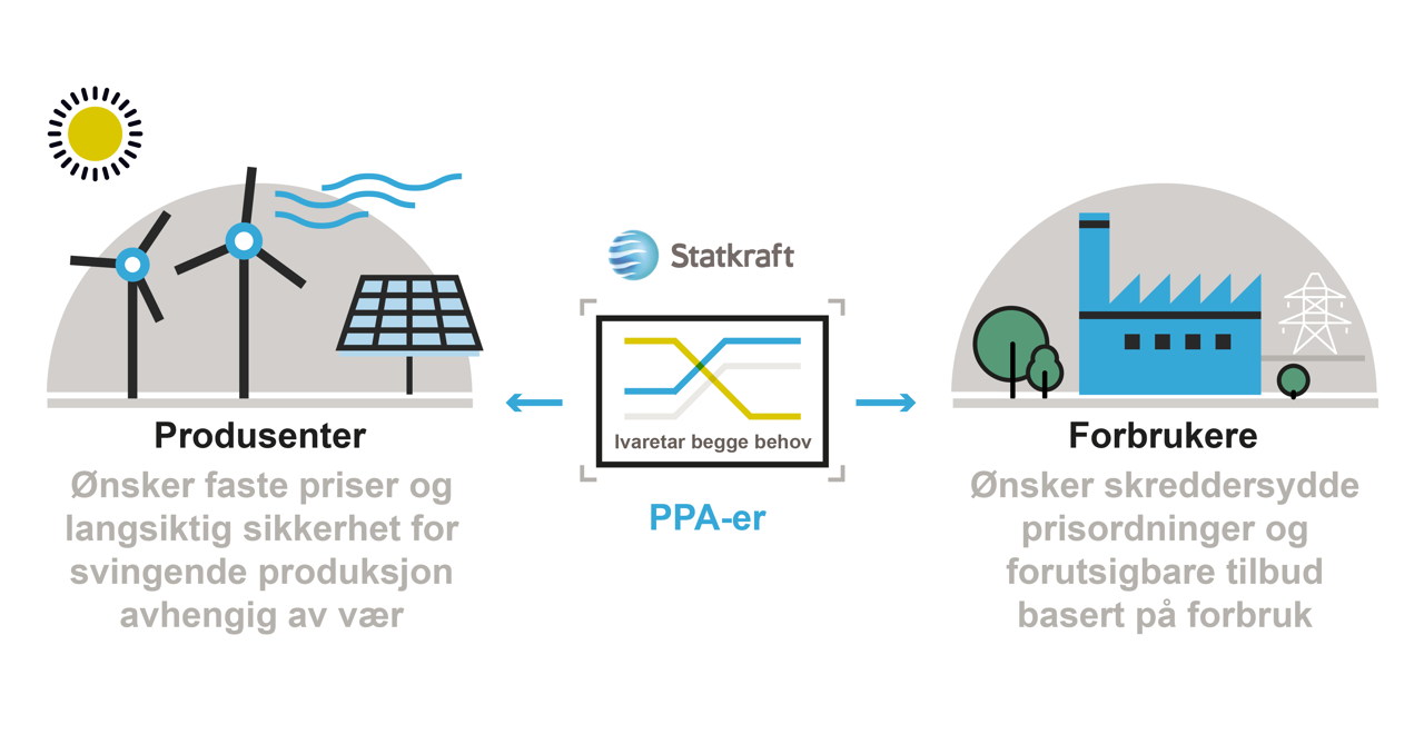 Infografikk om PPA