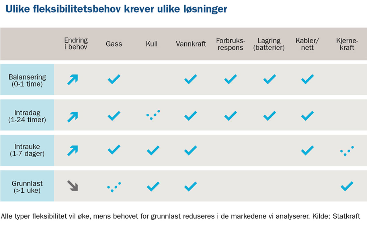 Tabbell over ulike fleksibilitetsbehov