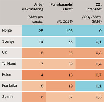 Tabell med sammenligning av land